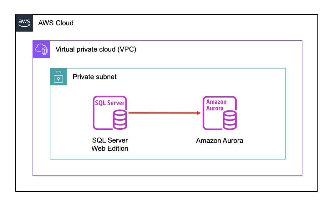 SQLServer_MySQL
