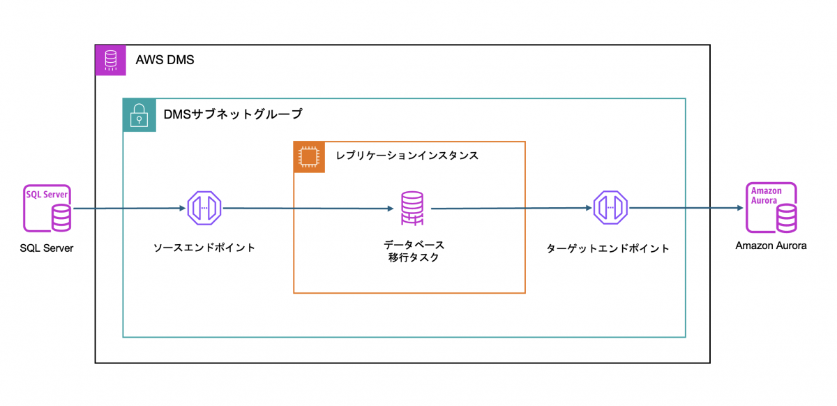 dms-diagram