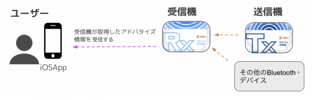飛び体感キットアプリ相関図